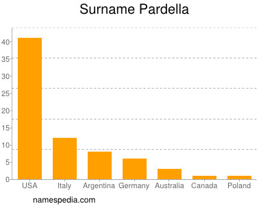 Surname Pardella