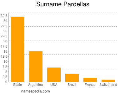 Familiennamen Pardellas