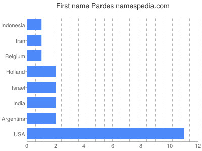 prenom Pardes