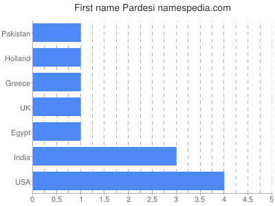Vornamen Pardesi