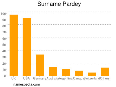 Familiennamen Pardey