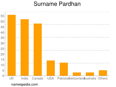 Familiennamen Pardhan
