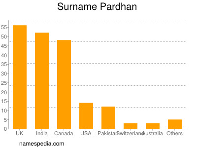 nom Pardhan