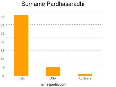 Surname Pardhasaradhi
