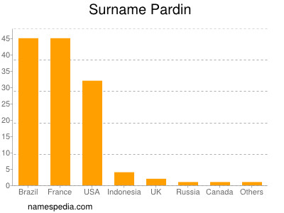 Familiennamen Pardin