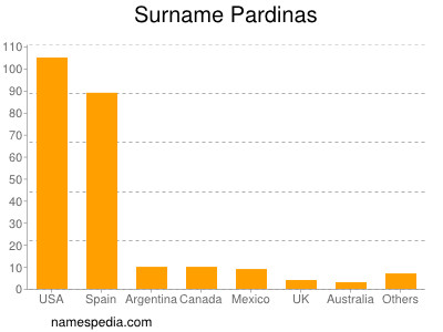 Surname Pardinas