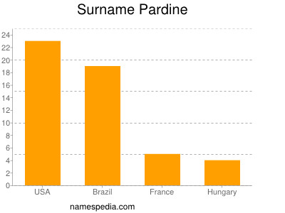 Familiennamen Pardine