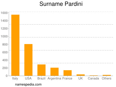 Familiennamen Pardini