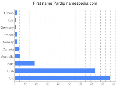 Vornamen Pardip