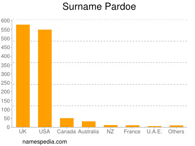 Surname Pardoe