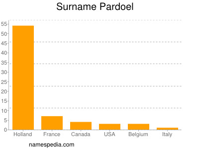 Familiennamen Pardoel