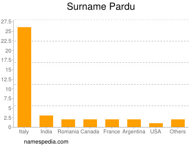 Familiennamen Pardu