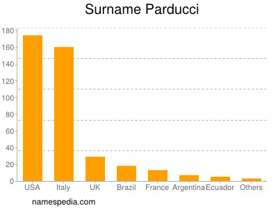 Familiennamen Parducci