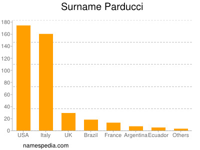 nom Parducci