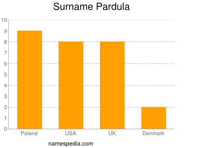 Surname Pardula