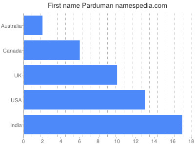 Given name Parduman