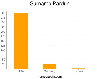 Familiennamen Pardun