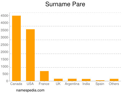 Surname Pare