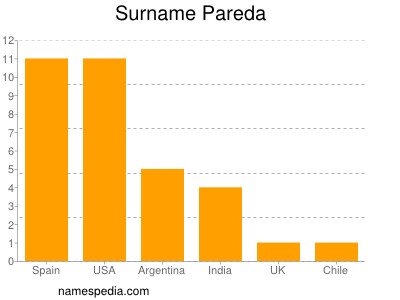 Familiennamen Pareda