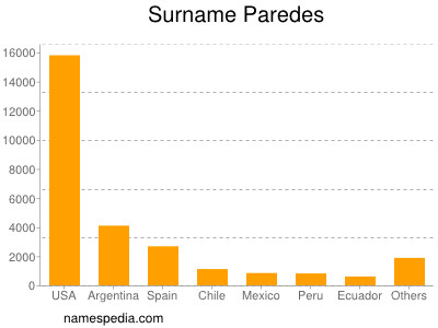 Familiennamen Paredes