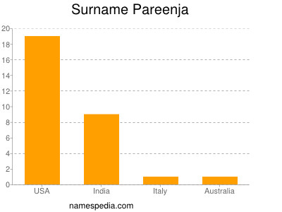 Familiennamen Pareenja