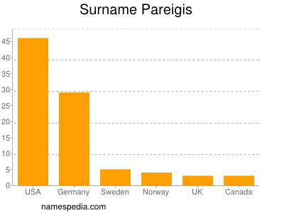 Surname Pareigis