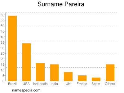 Surname Pareira