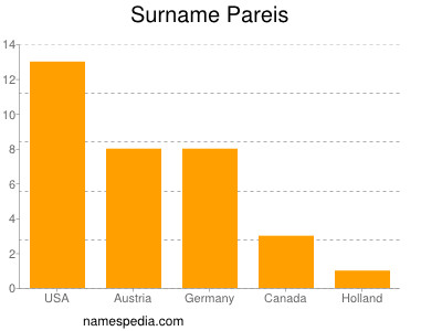 Surname Pareis