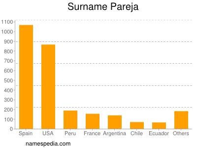 Surname Pareja