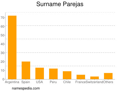 Surname Parejas