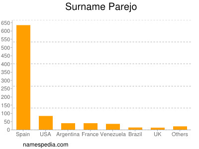 Surname Parejo