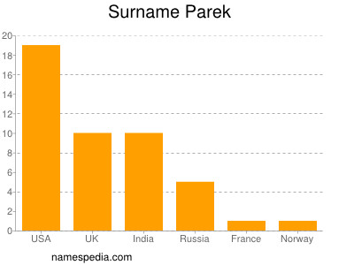 Familiennamen Parek