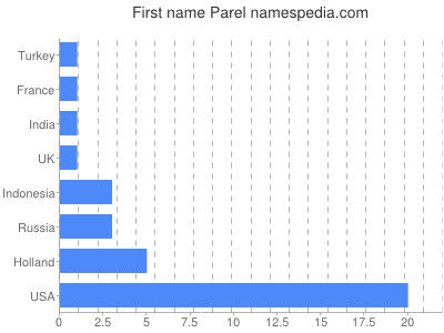 prenom Parel