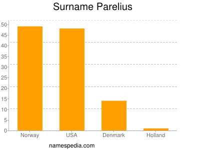 Familiennamen Parelius