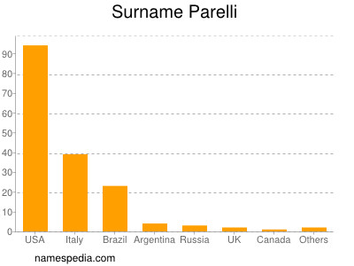 Familiennamen Parelli