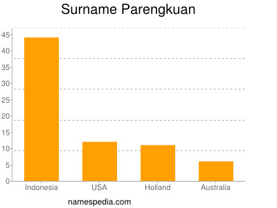 Familiennamen Parengkuan