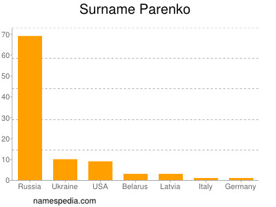 Surname Parenko