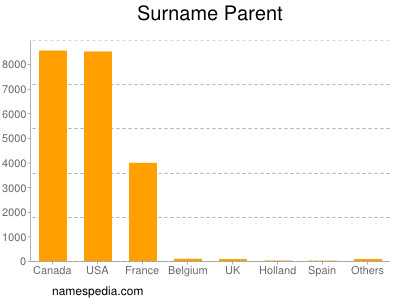 Surname Parent