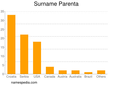 Surname Parenta