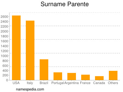 Familiennamen Parente