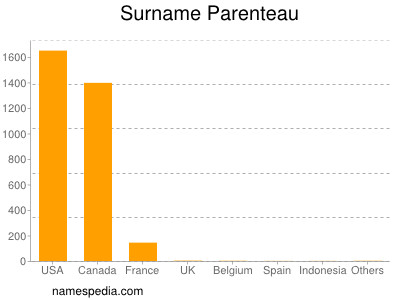 Familiennamen Parenteau