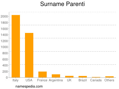 Familiennamen Parenti