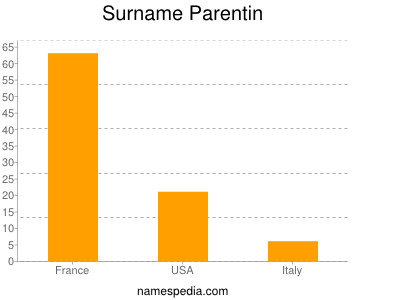 Familiennamen Parentin