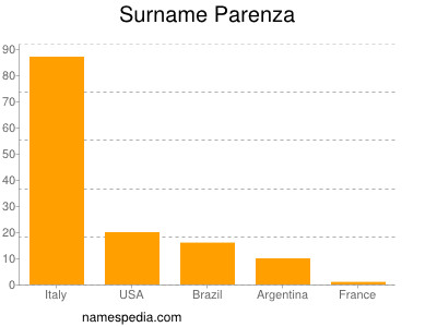 Surname Parenza