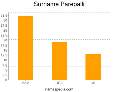 Familiennamen Parepalli