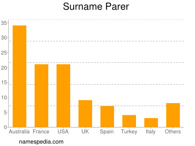 Familiennamen Parer