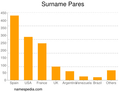 Surname Pares