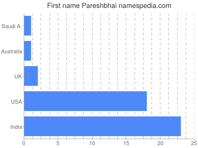 Vornamen Pareshbhai