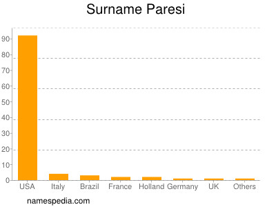 Familiennamen Paresi