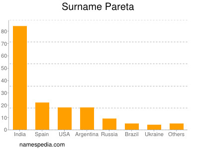 Surname Pareta